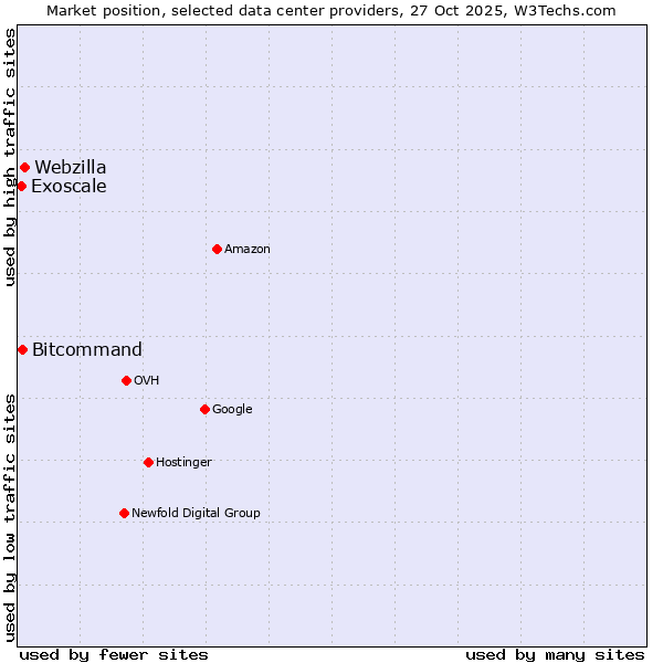 Market position of Webzilla vs. Bitcommand vs. Exoscale