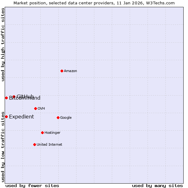 Market position of GitHub vs. Bitcommand vs. Expedient