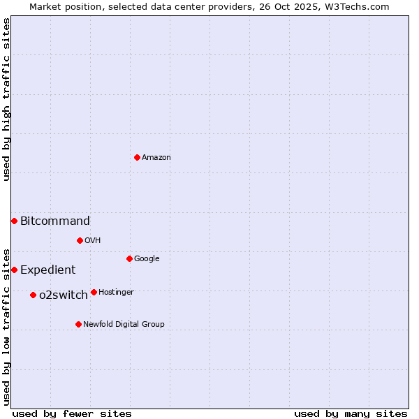 Market position of o2switch vs. Expedient vs. Bitcommand