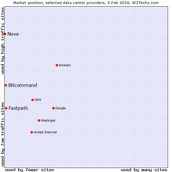 Market position of Fastpath vs. Bitcommand vs. Nova