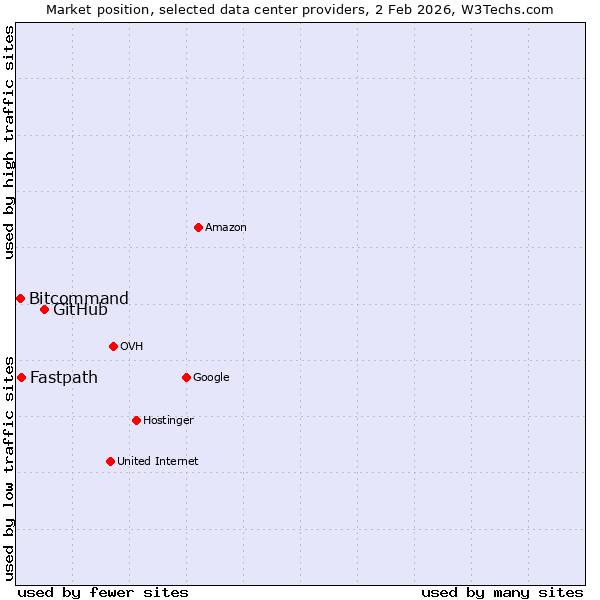 Market position of GitHub vs. Fastpath vs. Bitcommand