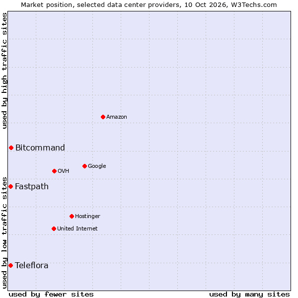 Market position of Bitcommand vs. Teleflora vs. Fastpath