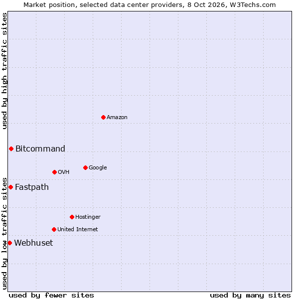 Market position of Bitcommand vs. Fastpath vs. Webhuset