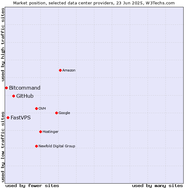 Market position of GitHub vs. FastVPS vs. Bitcommand