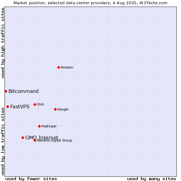 Market position of GMO Internet vs. FastVPS vs. Bitcommand