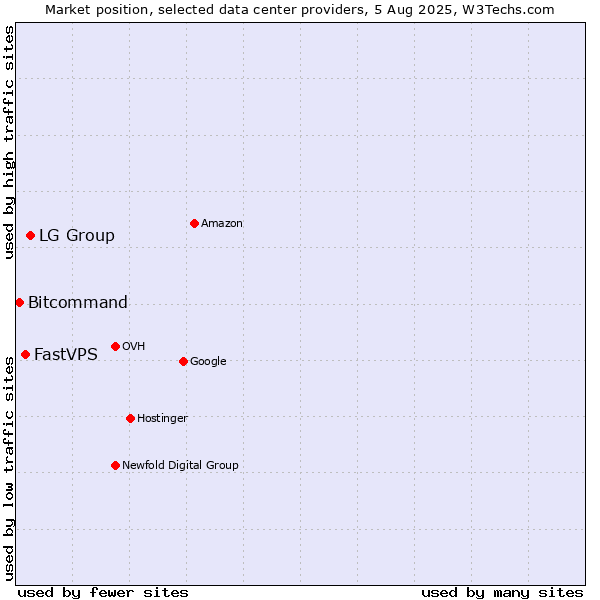 Market position of LG Group vs. FastVPS vs. Bitcommand