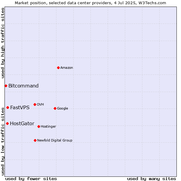 Market position of FastVPS vs. HostGator vs. Bitcommand