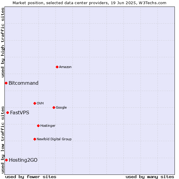 Market position of FastVPS vs. Hosting2GO vs. Bitcommand