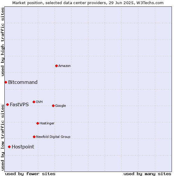 Market position of Hostpoint vs. FastVPS vs. Bitcommand