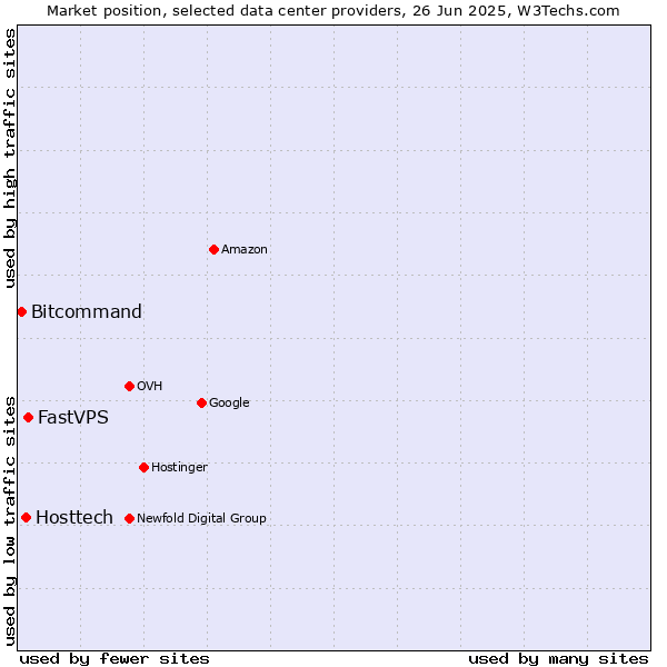 Market position of FastVPS vs. Hosttech vs. Bitcommand