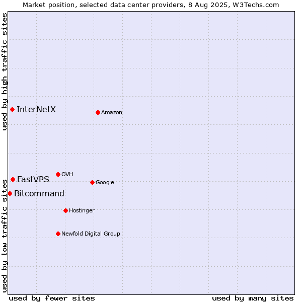 Market position of FastVPS vs. InterNetX vs. Bitcommand