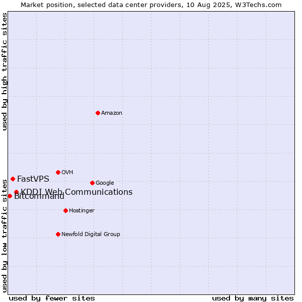Market position of KDDI Web Communications vs. FastVPS vs. Bitcommand