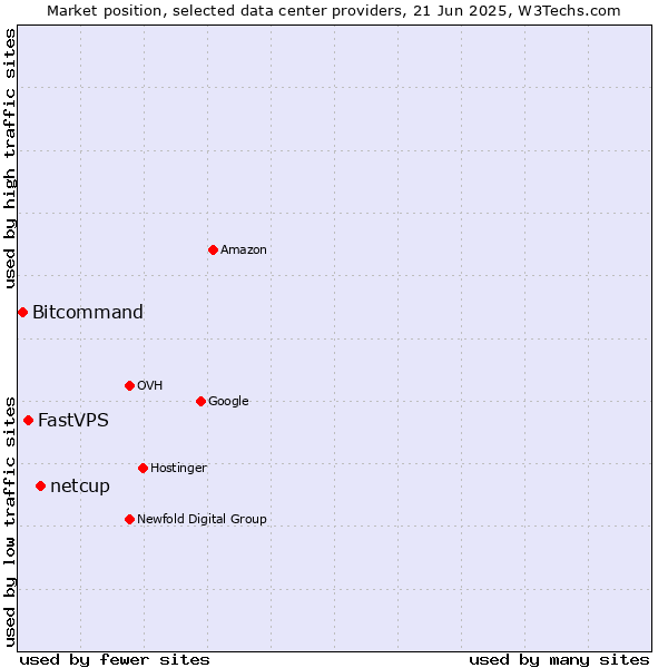 Market position of netcup vs. FastVPS vs. Bitcommand