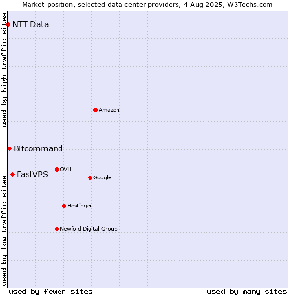 Market position of FastVPS vs. Bitcommand vs. NTT Data