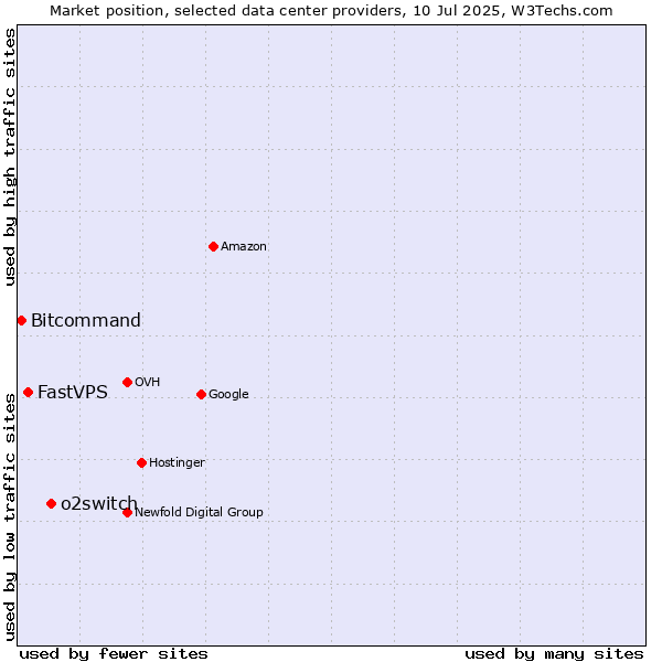 Market position of o2switch vs. FastVPS vs. Bitcommand