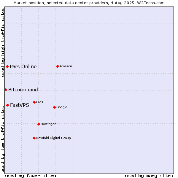 Market position of FastVPS vs. Pars Online vs. Bitcommand