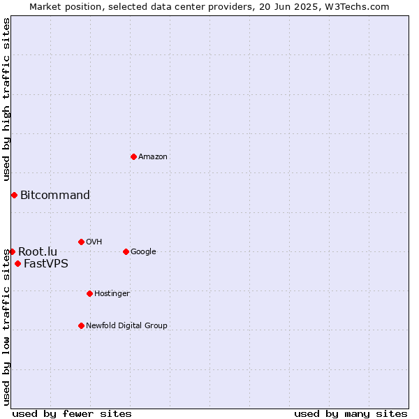 Market position of FastVPS vs. Bitcommand vs. Root.lu