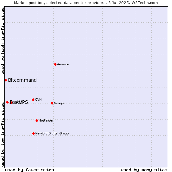 Market position of IBM vs. FastVPS vs. Bitcommand