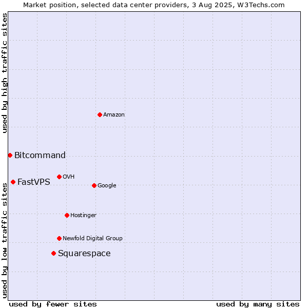 Market position of Squarespace vs. FastVPS vs. Bitcommand