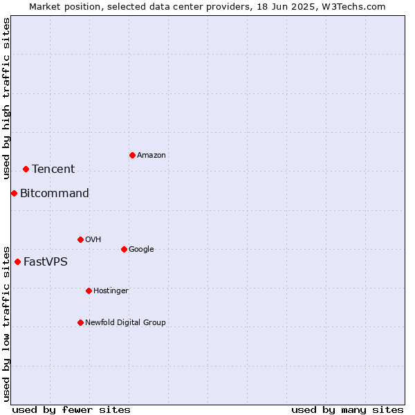 Market position of Tencent vs. FastVPS vs. Bitcommand