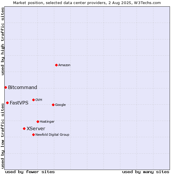 Market position of XServer vs. FastVPS vs. Bitcommand