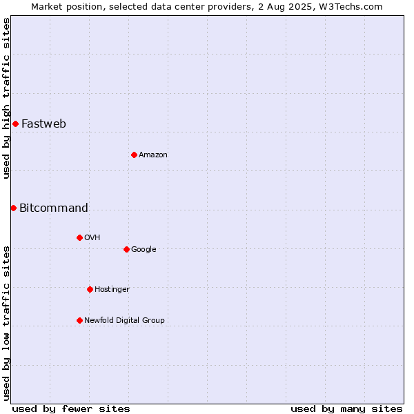 Market position of Fastweb vs. Bitcommand