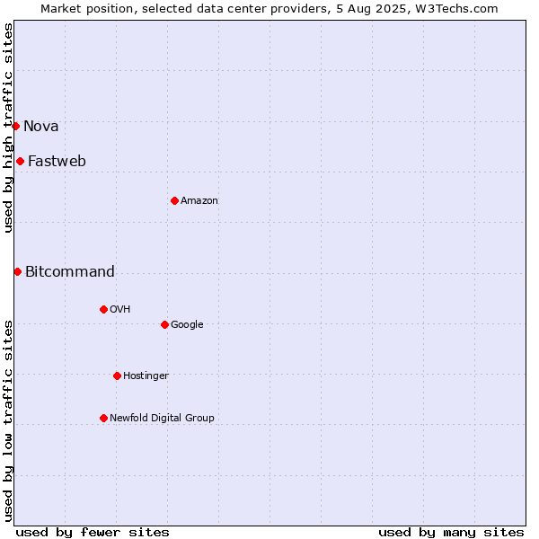 Market position of Fastweb vs. Bitcommand vs. Nova