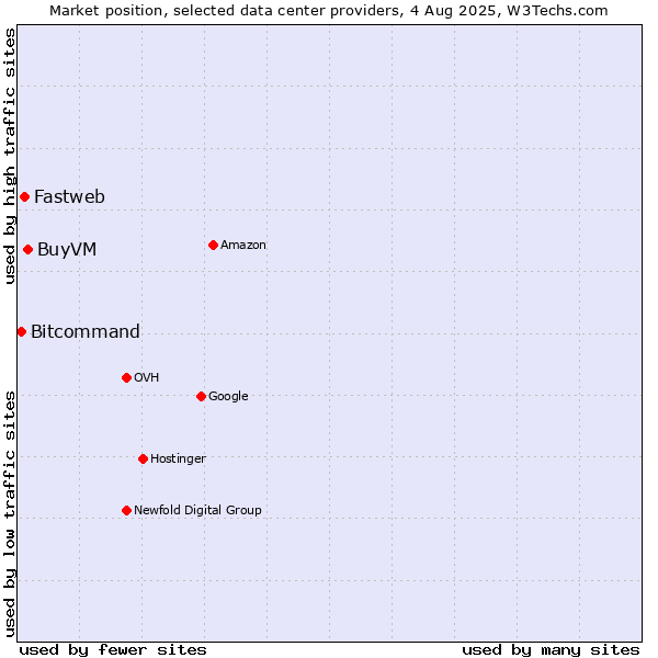 Market position of BuyVM vs. Fastweb vs. Bitcommand