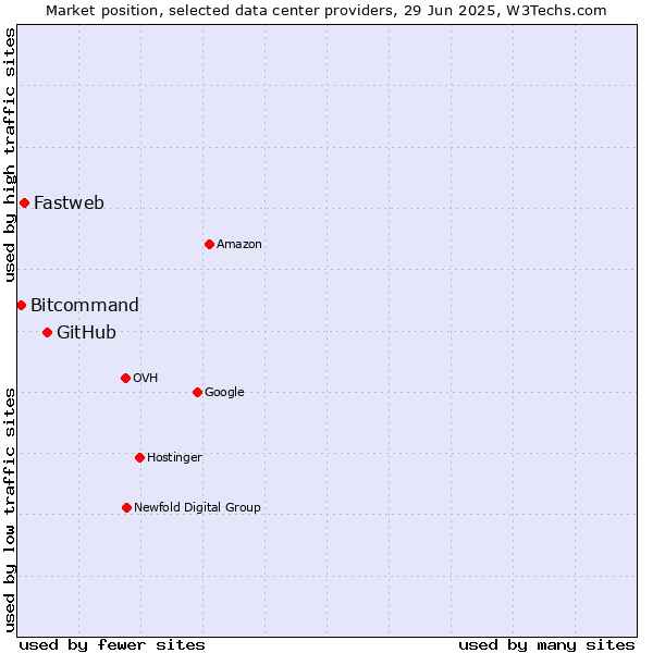 Market position of GitHub vs. Fastweb vs. Bitcommand