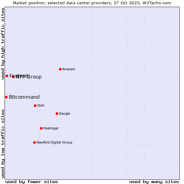 Market position of NTT Group vs. Fastweb vs. Bitcommand