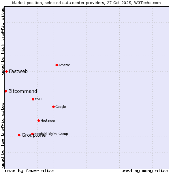 Market position of Group.one vs. Fastweb vs. Bitcommand