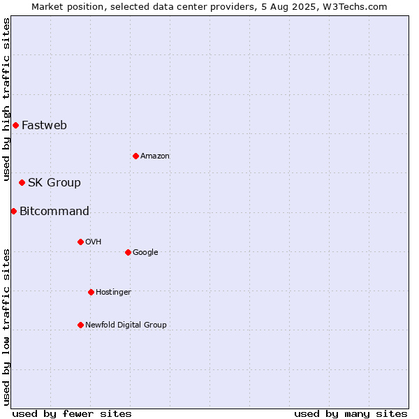 Market position of SK Group vs. Fastweb vs. Bitcommand