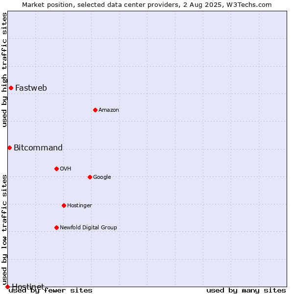 Market position of Fastweb vs. Bitcommand vs. Hostinet