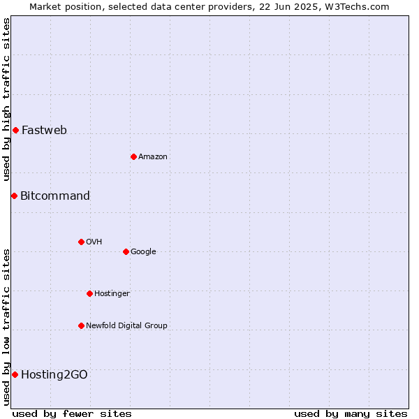 Market position of Fastweb vs. Hosting2GO vs. Bitcommand