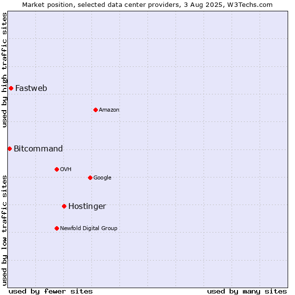 Market position of Hostinger vs. Fastweb vs. Bitcommand