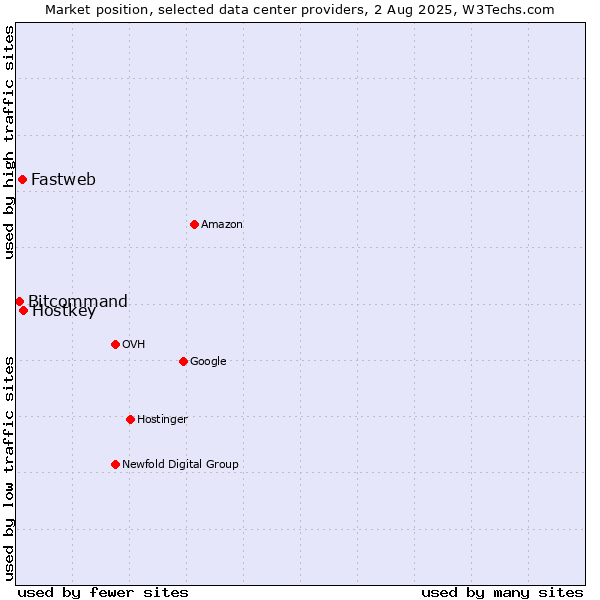 Market position of Hostkey vs. Fastweb vs. Bitcommand