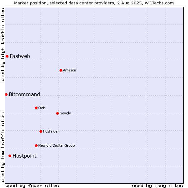 Market position of Hostpoint vs. Fastweb vs. Bitcommand