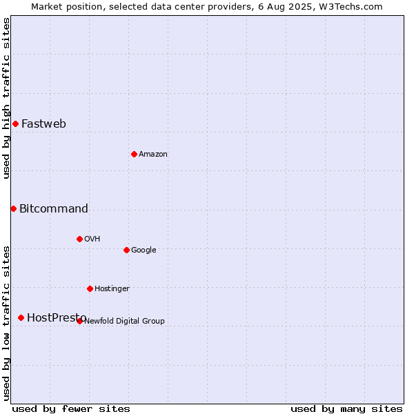 Market position of HostPresto vs. Fastweb vs. Bitcommand