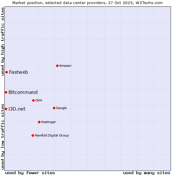 Market position of Fastweb vs. i3D.net vs. Bitcommand