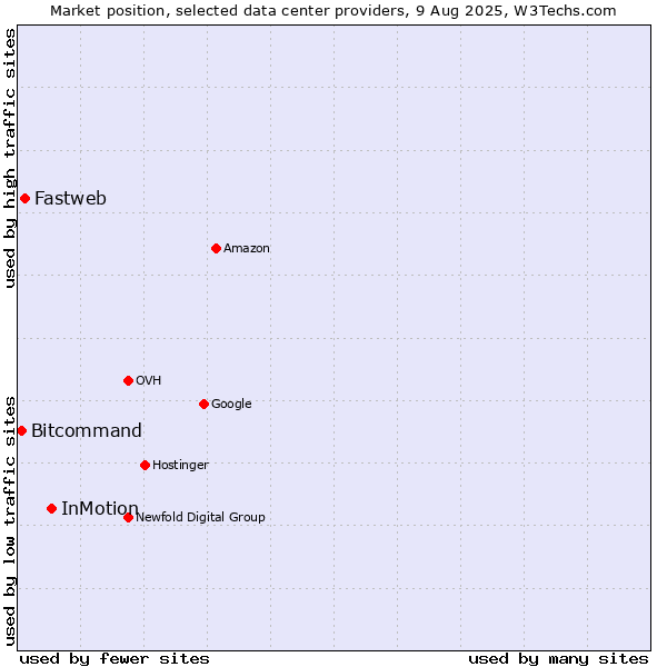 Market position of InMotion vs. Fastweb vs. Bitcommand