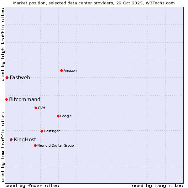 Market position of KingHost vs. Fastweb vs. Bitcommand