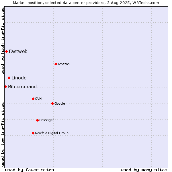 Market position of Linode vs. Fastweb vs. Bitcommand