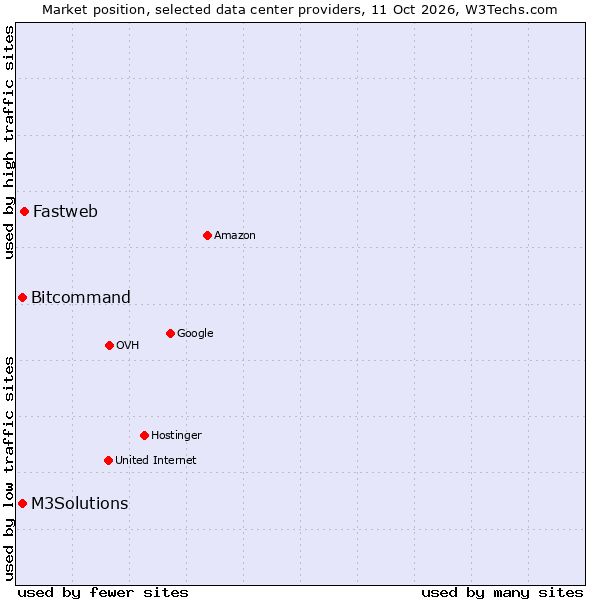 Market position of Fastweb vs. Bitcommand vs. M3Solutions