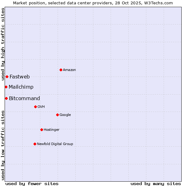 Market position of Fastweb vs. Bitcommand vs. Mailchimp