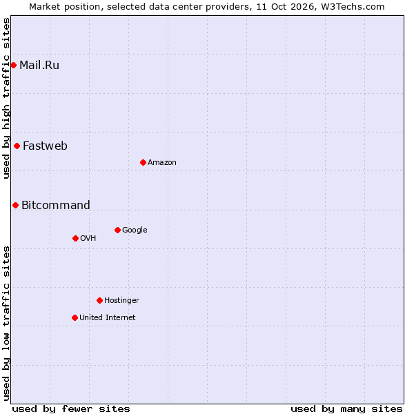 Market position of Fastweb vs. Bitcommand vs. Mail.Ru