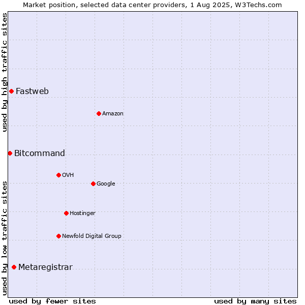 Market position of Metaregistrar vs. Fastweb vs. Bitcommand