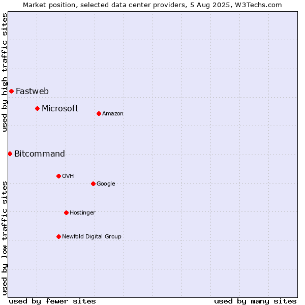 Market position of Microsoft vs. Fastweb vs. Bitcommand