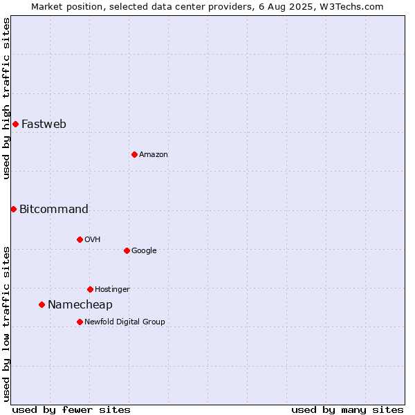 Market position of Namecheap vs. Fastweb vs. Bitcommand