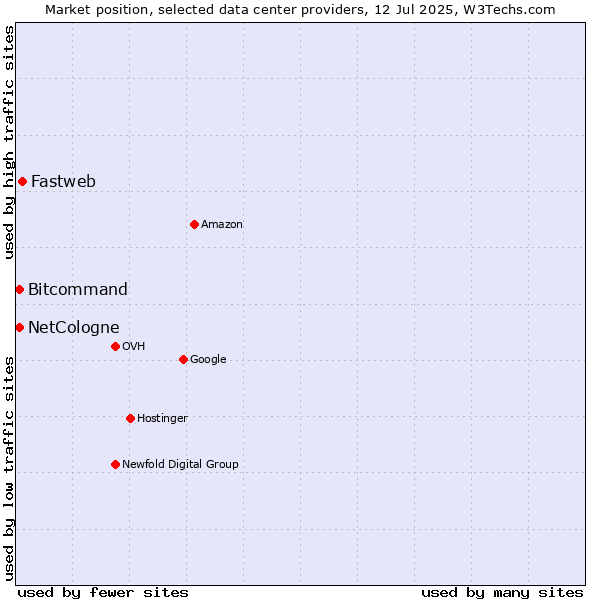 Market position of Fastweb vs. Bitcommand vs. NetCologne