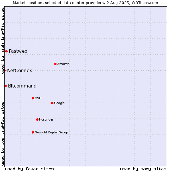 Market position of Fastweb vs. Bitcommand vs. NetConnex
